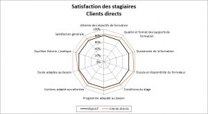 Satisfaction satisfaction client stage formation professionnelle OuestPro'3C