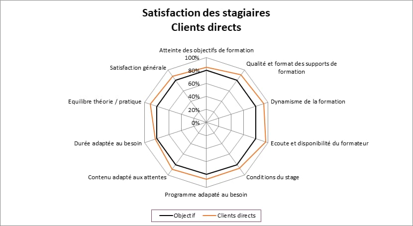 Satisfaction satisfaction client stage formation professionnelle OuestPro3C