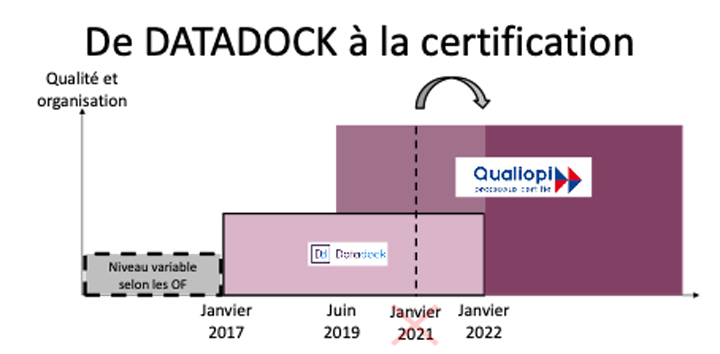 Datadock certification OuestPro3C