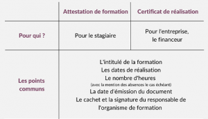 attestation formation réalisation certificat