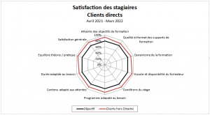 Satisfaction client OuestPro'3C