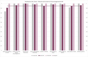 2025073 Indicateur Satisfaction Conseil Et Arh